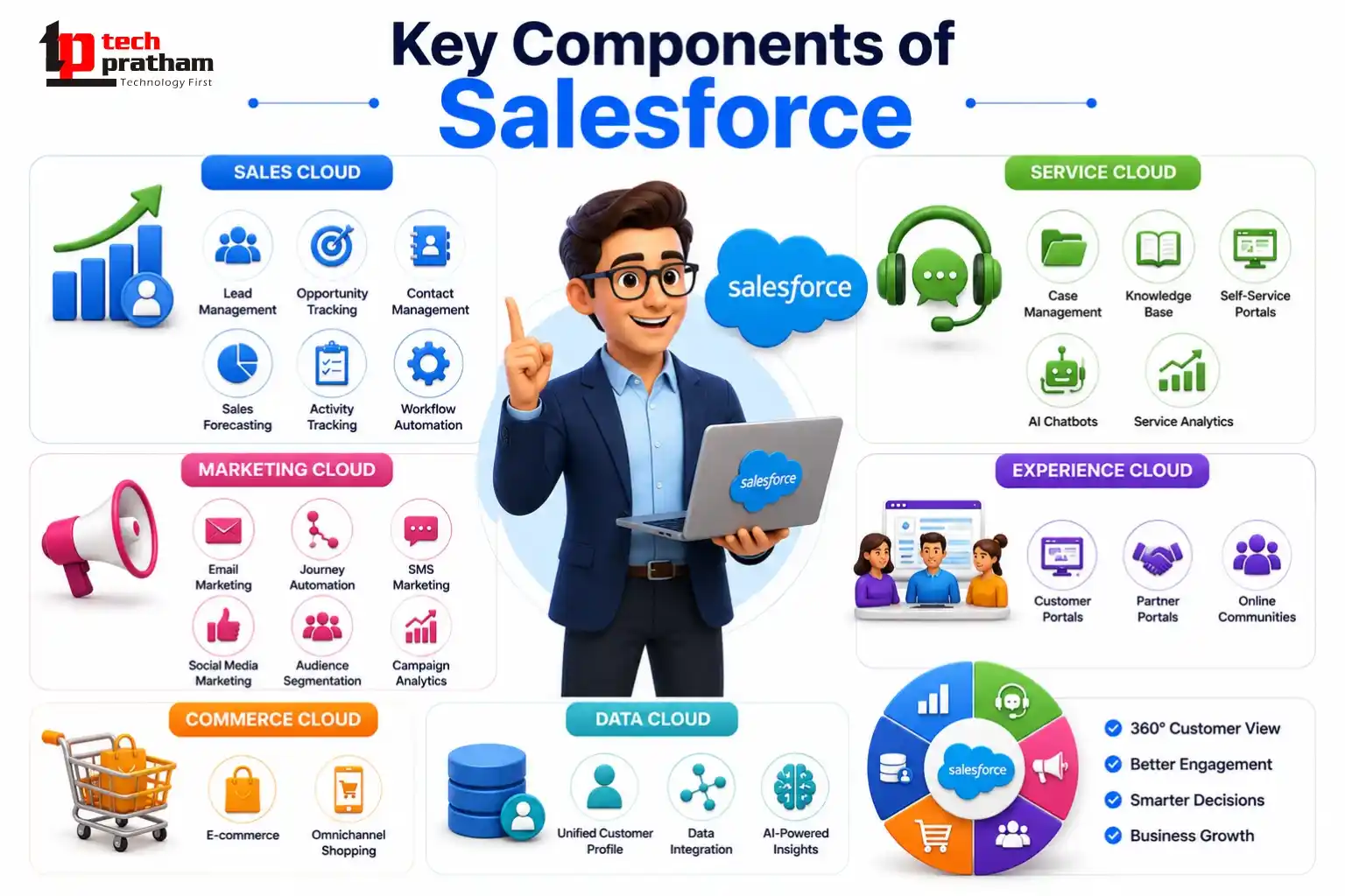 Key Components of Salesforce CRM Platform